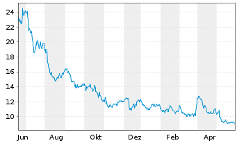 Chart inTEST Corp. - 1 Year