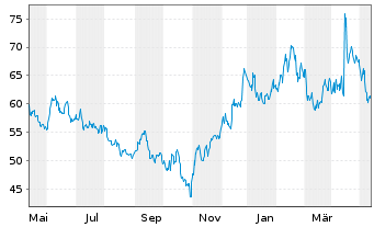 Chart Intra-Cellular Therapies Inc. - 1 Year
