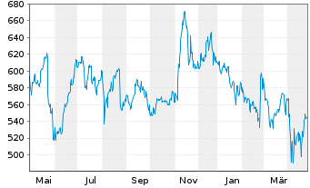 Chart Intuit Inc.    - 1 an