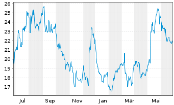 Chart Intrepid Potash Inc. - 1 Year