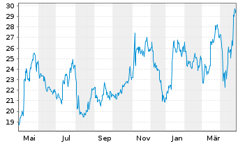 Chart Intrepid Potash Inc. - 1 an