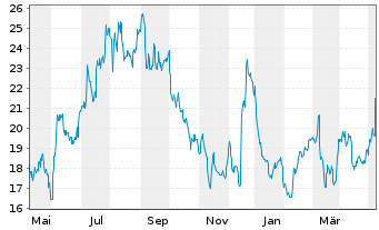 Chart Intrepid Potash Inc. - 1 Jahr