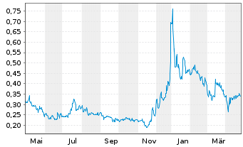 Chart Inuvo Inc. - 1 an