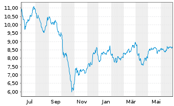Chart Invesco Mortgage Capital - 1 Year