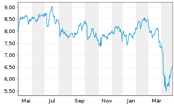 Chart Invesco Mortgage Capital - 1 Year