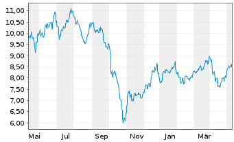 Chart Invesco Mortgage Capital - 1 Jahr