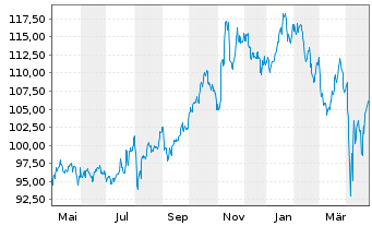 Chart Inv.Aerospace & Defense ETF - 1 an