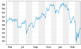 Chart Inv.Gbl Listed Private Equ.ETF - 1 an