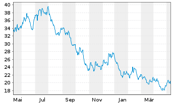 Chart Inv.WilderHill Cl.Energy ETF. - 1 Jahr