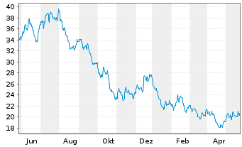 Chart Inv.WilderHill Cl.Energy ETF. - 1 Year