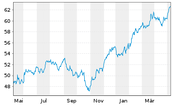 Chart Invesco Water Resources ETF - 1 an