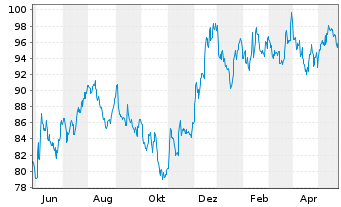 Chart Inv.S&P SmallCap 600 P.Val.ETF - 1 Year