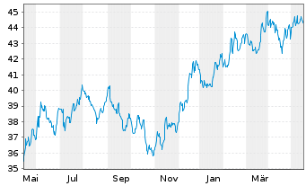 Chart Inv.S&P S.Cap 600 P.Growth ETF - 1 Jahr