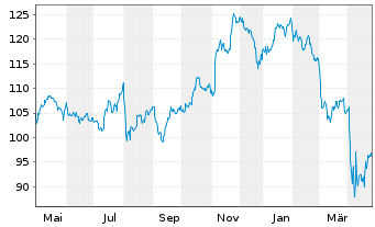 Chart Inv.S&P MidCap 400 P.Value ETF - 1 Jahr