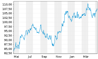 Chart Inv.S&P MidCap 400 P.Value ETF - 1 an