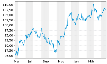 Chart Inv.S&P MidCap 400 P.Value ETF - 1 Jahr