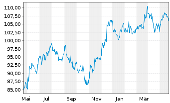 Chart Inv.S&P MidCap 400 P.Value ETF - 1 Year