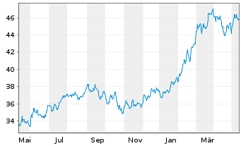 Chart Inv.S&P MidCap 400 P.Gwth ETF - 1 an