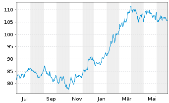 Chart Inv.S&P MidCap400Eq.Weight ETF - 1 Jahr