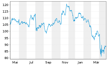 Chart Inv.S&P MidCap400Eq.Weight ETF - 1 an