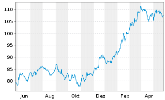 Chart Inv.S&P MidCap400Eq.Weight ETF - 1 Year