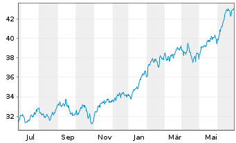 Chart Invesco S&P 500 Top 50 ETF - 1 Year