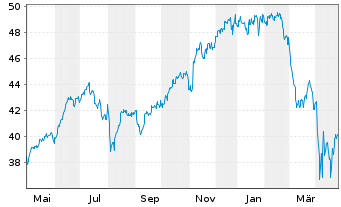 Chart Invesco S&P 500 Top 50 ETF - 1 Year