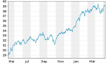 Chart Invesco S&P 500 Top 50 ETF - 1 an