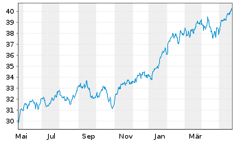 Chart Invesco S&P 500 Top 50 ETF - 1 Year