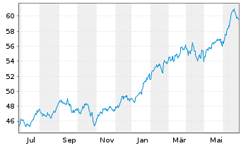 Chart Invesco S&P 500 Quality ETF - 1 Year