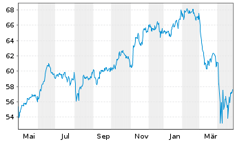 Chart Invesco S&P 500 Quality ETF - 1 Year