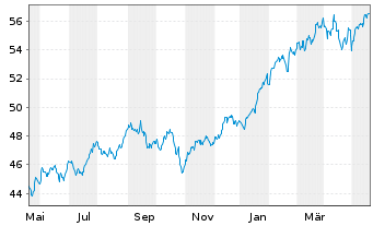Chart Invesco S&P 500 Quality ETF - 1 Jahr