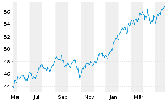 Chart Invesco S&P 500 Quality ETF - 1 Year