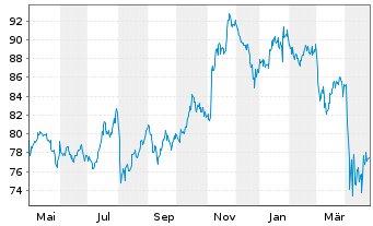 Chart Invesco S&P 500 Pure Value ETF - 1 Jahr