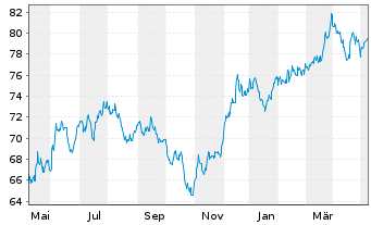 Chart Invesco S&P 500 Pure Value ETF - 1 an