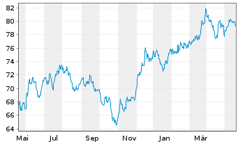 Chart Invesco S&P 500 Pure Value ETF - 1 Jahr