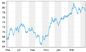 Chart Invesco S&P 500 Pure Value ETF - 1 Year