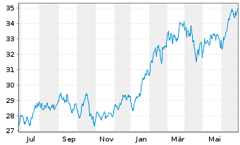 Chart Invesco S&P 500 P.Growth ETF - 1 Year