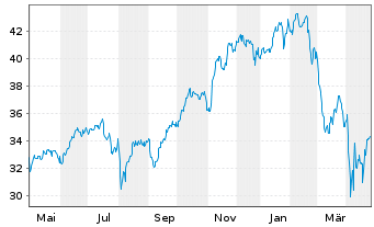 Chart Invesco S&P 500 P.Growth ETF - 1 Jahr