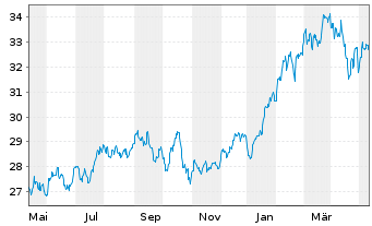Chart Invesco S&P 500 P.Growth ETF - 1 an