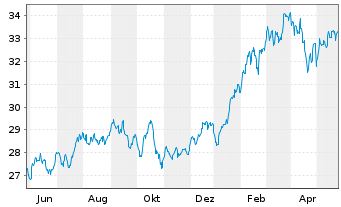 Chart Invesco S&P 500 P.Growth ETF - 1 Year