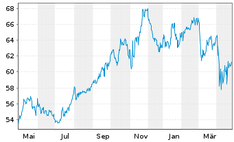 Chart Inv.S&P 500 Eq.Weight Util.ETF - 1 an