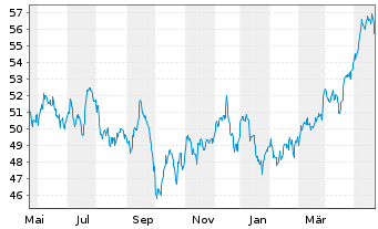 Chart Inv.S&P 500 Eq.Weight Util.ETF - 1 Year
