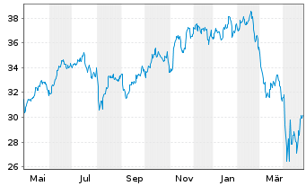 Chart Inv.S&P 500 Eq.Weight Tech.ETF - 1 an