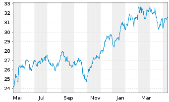 Chart Inv.S&P 500 Eq.Weight Tech.ETF - 1 an