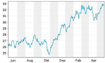 Chart Inv.S&P 500 Eq.Weight Tech.ETF - 1 Year