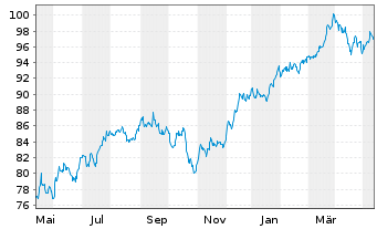 Chart Invesco BuyBack Achievers ETF - 1 an