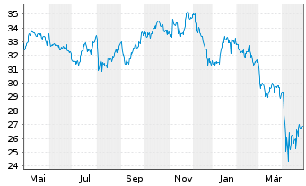 Chart Inv.S&P 500 E.Weight Mater.ETF - 1 Jahr