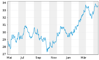 Chart Inv.S&P 500 E.Weight Mater.ETF - 1 Jahr