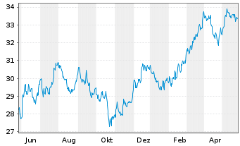 Chart Inv.S&P 500 E.Weight Mater.ETF - 1 Year